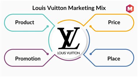 louis vuitton marketing mix 7ps|louis vuitton business strategy.